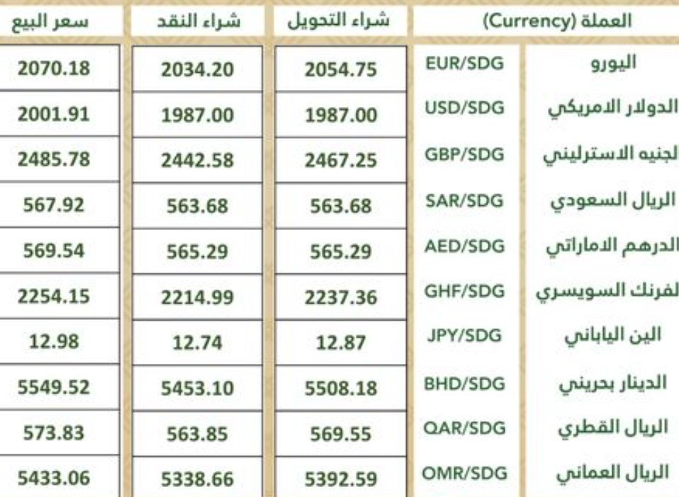 سعر العملات أمام الجنيه السوداني من بنك الخرطوم اليوم الاثنين 30\12\2024م